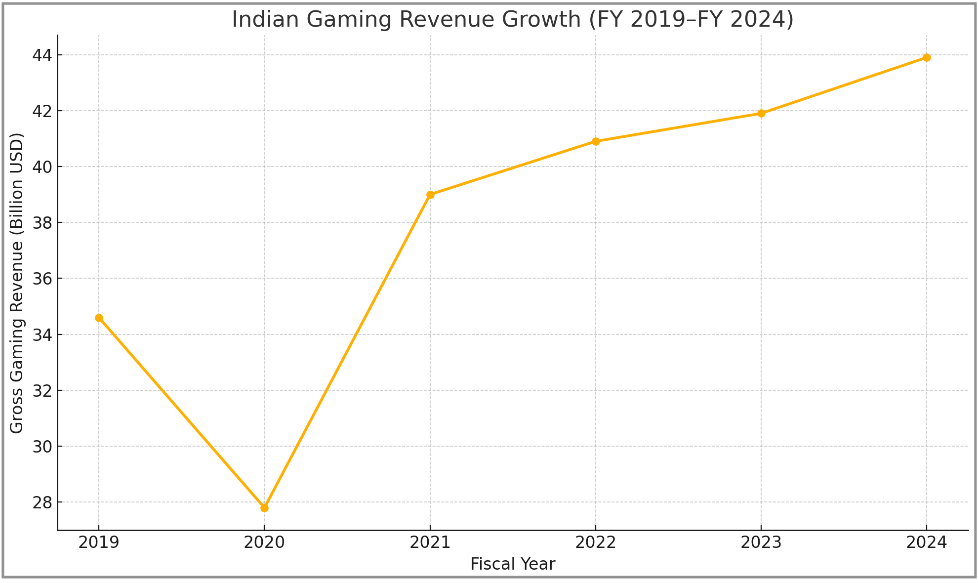 Tribal gaming revenues plummeted to $27.8 billion in fiscal 2020 due to pandemic-related closures but have since surged to record levels, growing 58% over four years to reach $43.9 billion in fiscal 2024. (Source: NIGC 2024 Gaming Report)